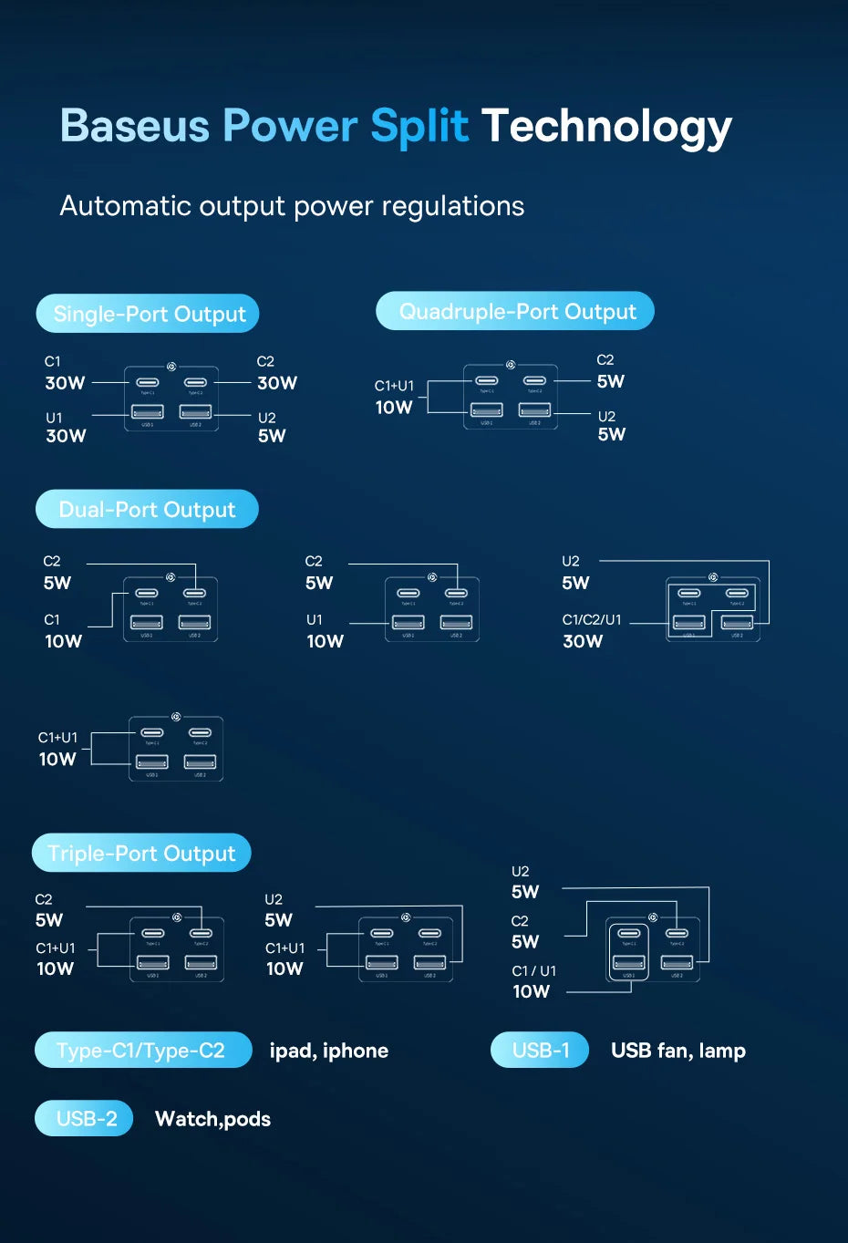 Baseus 35W Fast Charger 7w1 Power Strip - Stacja Ładująca Surge Protector iPhone