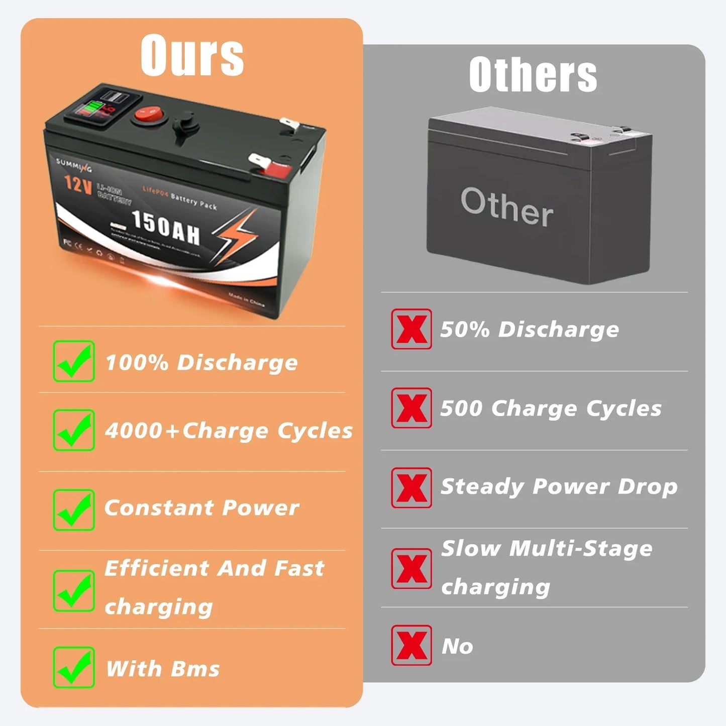 Bateria LiFePO4 12V 150Ah Litowa - 4000+ Cykli do Paneli Solarnych UPS Kajaków