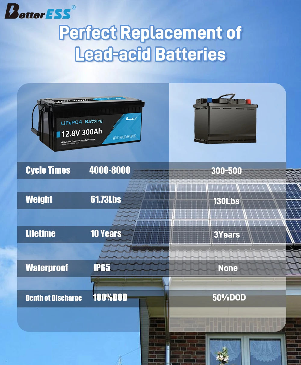 Bateria LiFePO4 12V/24V 100-400Ah - Litowa z BMS do Kamperów i Łodzi