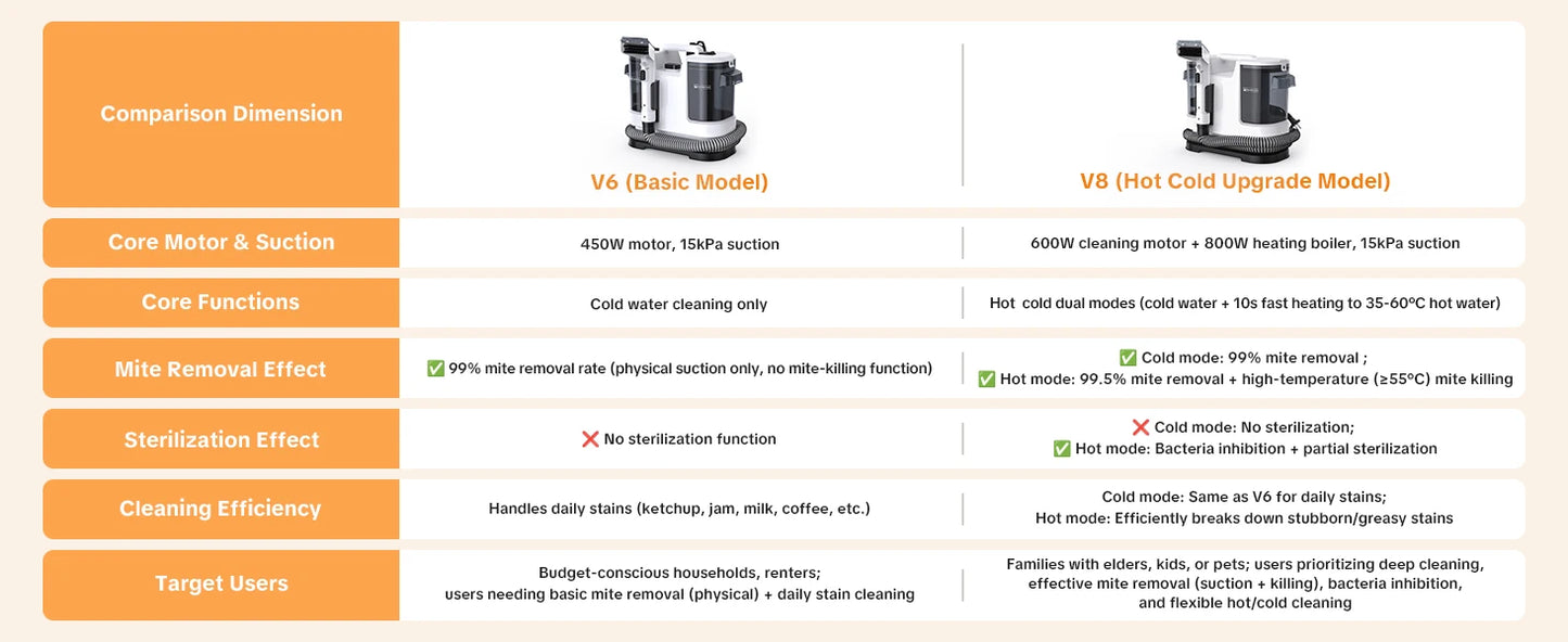 Lubluelu V8 Myjący Odkurzacz Dywanów 800W - Gorąca Woda 60°C, Silne Ssanie 15kPa
