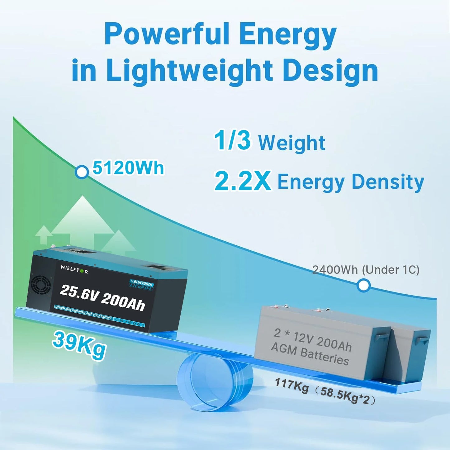 Bateria LiFePO4 12V/24V/48V 100Ah/200Ah/300Ah - Litowa z BMS 6000+ Cykli